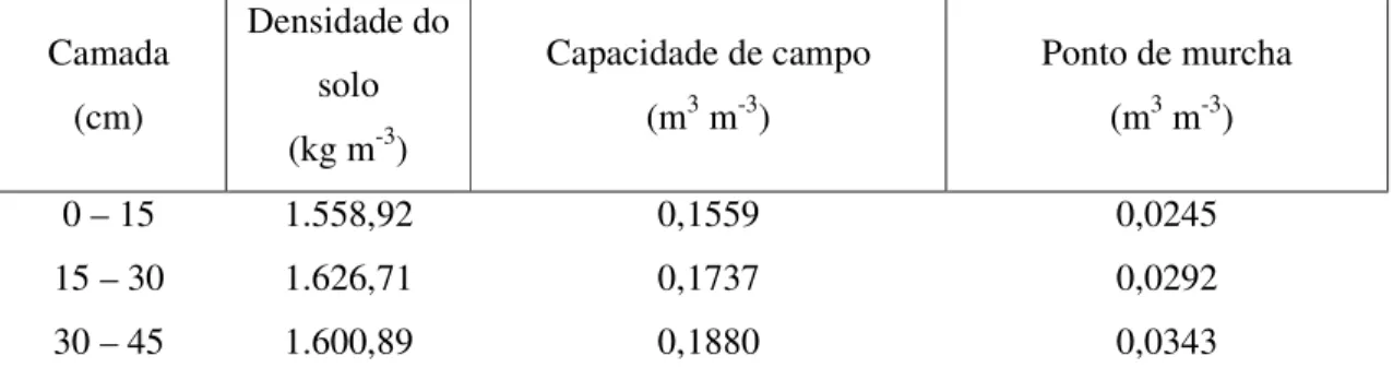Tabela 2.2 – Densidade, capacidade de campo e ponto de murcha para as diferentes camadas  de solo da área experimental