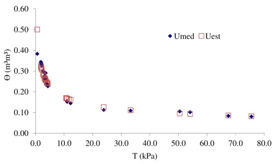 Figura  2.11  –  Dados  de  umidade  do  solo  (Ө,  m 3   m -3 )  medidos  e  estimados  em  função  da  tensão