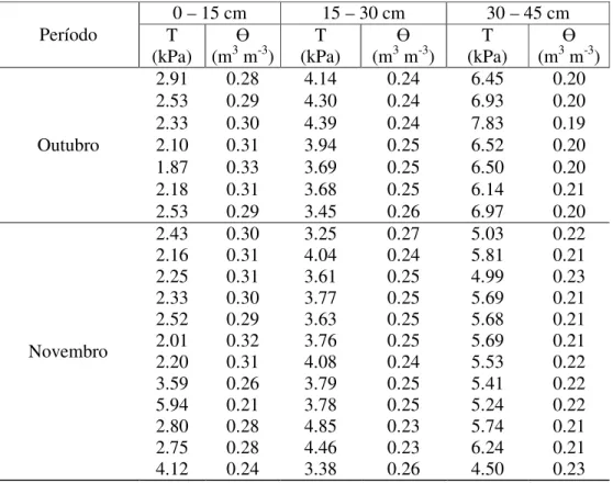 Tabela 2.7 – Valores de tensão (kPa) e  da respectiva umidade (Ө), nas três camadas de solo  avaliadas de outubro a novembro de 2009, com base nos sensores FDR