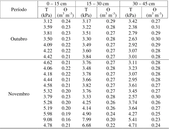 Tabela 2.8 – Valores de tensão (kPa) e da respectiva umidade (Ө), nas três camadas de solo  avaliadas de outubro a novembro de 2009, com base nos tensiômetros