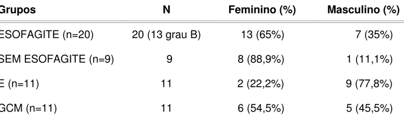 Tabela 1  –  Distribuição da casuística quanto ao gênero 