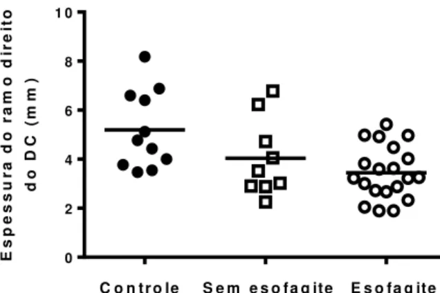 Gráfico 2 –    Distribuição  das  medidas  do  ramo  direito  do  diafragma  crural,  com  marcação  da  média,  nos  três  grupos  estudados,  sendo  o         p  &lt;  0.01  apenas  na  comparação  entre  controle  e  ESOFAGITE,  porém  com  uma  tendênc