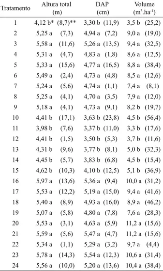 Table 2 – Total height (m), diameter at the chest height (BHD)  (cm) and volume (m 3 .ha -1 ) of Eucalyptus in control treatments 