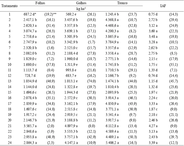Tabela 3 –  Biomassa das folhas, dos galhos, do tronco (kg.ha -1 ) e o Índice de Área Foliar (IAF) do eucalipto nos tratamentos de  controle e convivência de plantas daninhas.