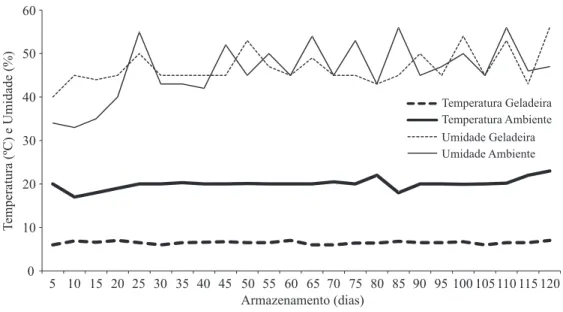 Figure 1  –  Data on temperature and humidity in the refrigerator and lab environment during storage of Pinus elliotii Engelm