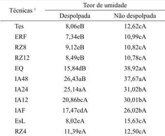 tabela 1  – Influência dos métodos de superação da dormência  no teor de umidade das sementes