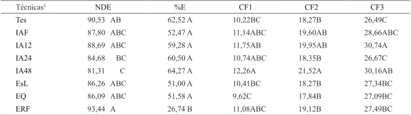 tabela 2  – Comparações entre médias das características: número de dias para a emergência (NDE), porcentagem de plantas emergidas  (% E), comprimento da primeira folha juvenil medida aos 10 dias (CF1), aos 20 dias (CF2) e aos 30 dias (CF3), respectivament
