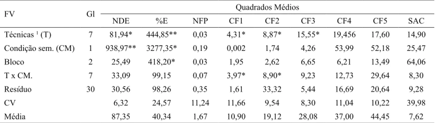 tabela 3  – Quadrados médios, coeficientes de variação e médias observadas para emergência e desenvolvimento inicial de plantas 