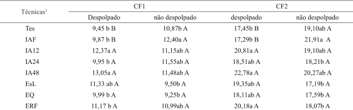 tabela 4 – Comparação das médias do comprimento de folhas juvenis aos 10 (CF1) e 20 (CF2) dias após emergência para a condição  de sementes despolpadas e não despolpadas e as técnicas de superação da dormência.