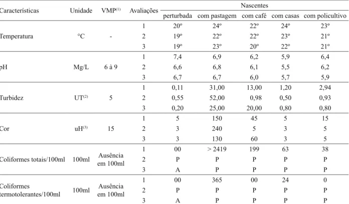 Tabela 4  – Características físicas, químicas e biológicas da água nas cinco nascentes de Inconfidentes – MG, (2008).