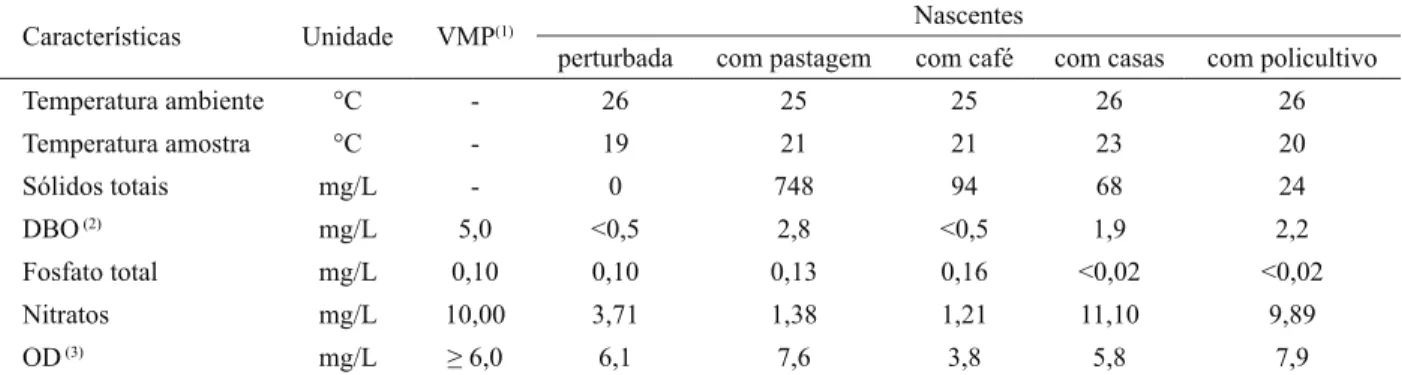 Tabela 5  – Características químicas complementares da qualidade da água nas cinco nascentes de Inconfidentes – MG, (2008)