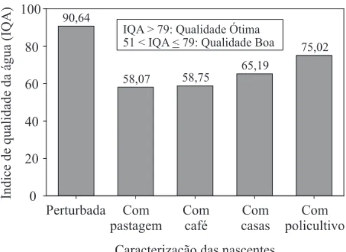 Figura 1 –  Representação gráfica do índice de qualidade da  água (IQA) das cinco nascentes de Inconfidentes – MG (2008).