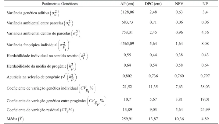 Table 1 – Estimates of genetic parameters for the characters: plant height (AP), diameter (DPC), number of live leaves (NFV) and  tiller number (NP).