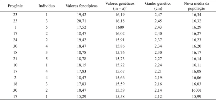 Tabela 4  – Coeficientes de correlação genética entre altura da 