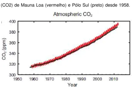 Figura  1  -  Concentrações  atmosféricas  de  dióxido  de  carbono  (CO2) de Mauna Loa (vermelho) e Pólo Sul (preto) desde 1958.
