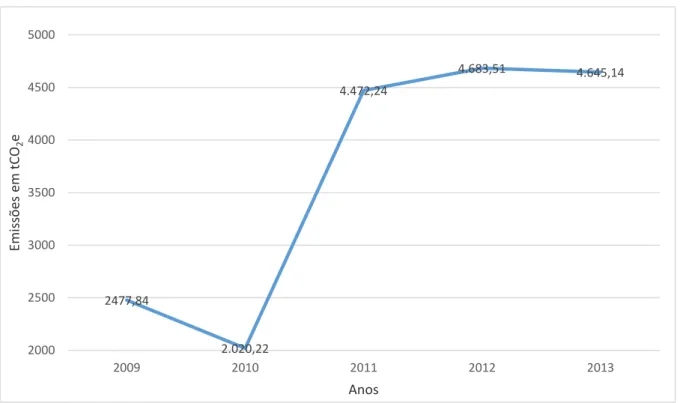 Gráfico 3: Emissões de GEE Coelce 2009 a 2013.