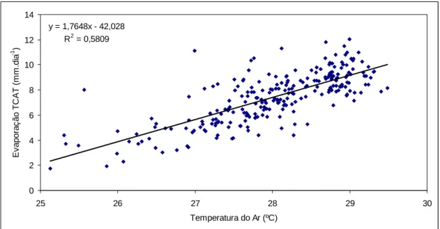 FIGURA  19  –  Relação  entre  a  temperatura  do  ar  e  a  evaporação  medida  no  tanque  Classe  A  em  ambiente  terrestre (TCAT)