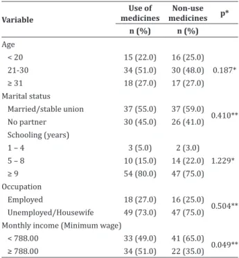 Table 1 -  Socioeconomic characterization of nursing  mothers regarding the use of medicines