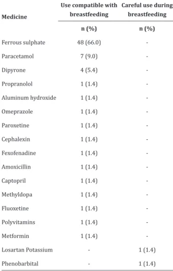 Table 3 shows the medicines used by nursing  mothers according to the Ministry of Health’s risk  classification