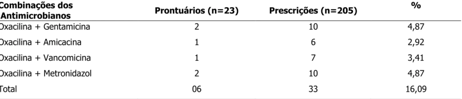 Tabela  2  -  Distribuição  das  prescrições  com  TIV,  segundo  as  combinações  existentes  entre  antimicrobianos  potencialmente interativos