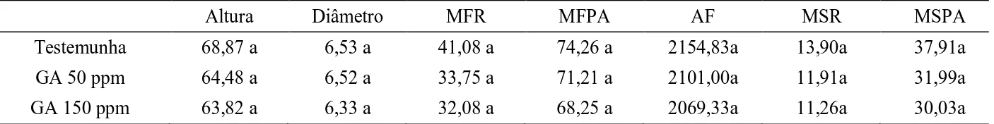 Tabela 2 – Altura (cm), diâmetro (mm), massas frescas de raiz (MFR) e de parte aérea (MFPA) (g), área foliar (AF) (dm 2 ), massas seca de raiz (MSR) e de parte aérea (MSPA) (g) de mudas de aroeira pulverizadas com soluções de giberelina e cultivadas a plen