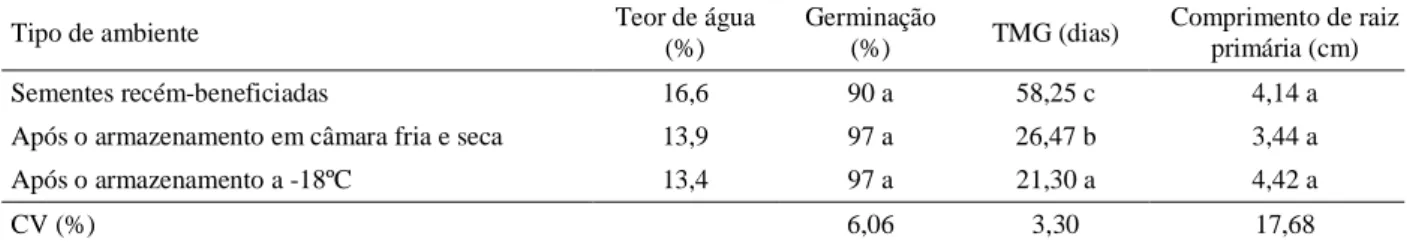 Tabela 2 – Grau de umidade (%), porcentagem de germinação, tempo médio de germinação em dias (TMG) e comprimento de raiz