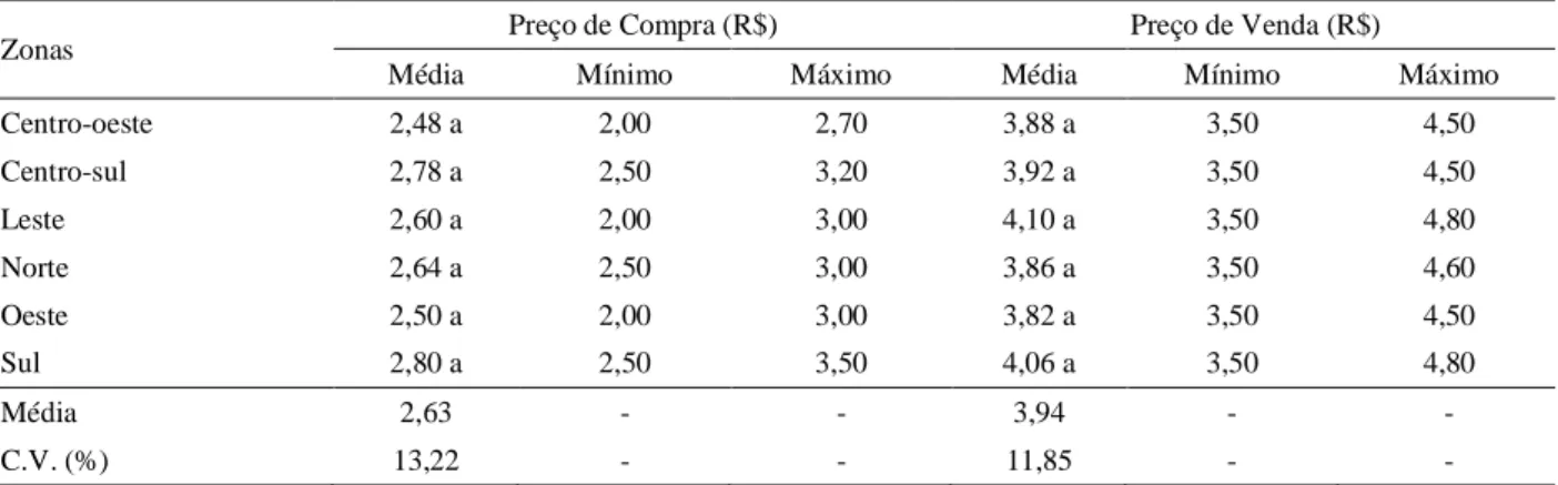 Tabela 3 – Preços de compra e  venda nas zonas da cidade. Table 3 – Purchase and  sale prices in the  areas of the city.