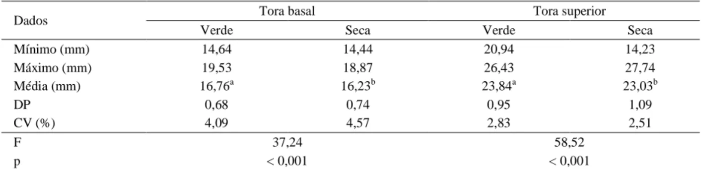 Tabela 1 – Variação da espessura das peças de madeira oriundas da tora basal e tora superior de Pinus  elliottii.