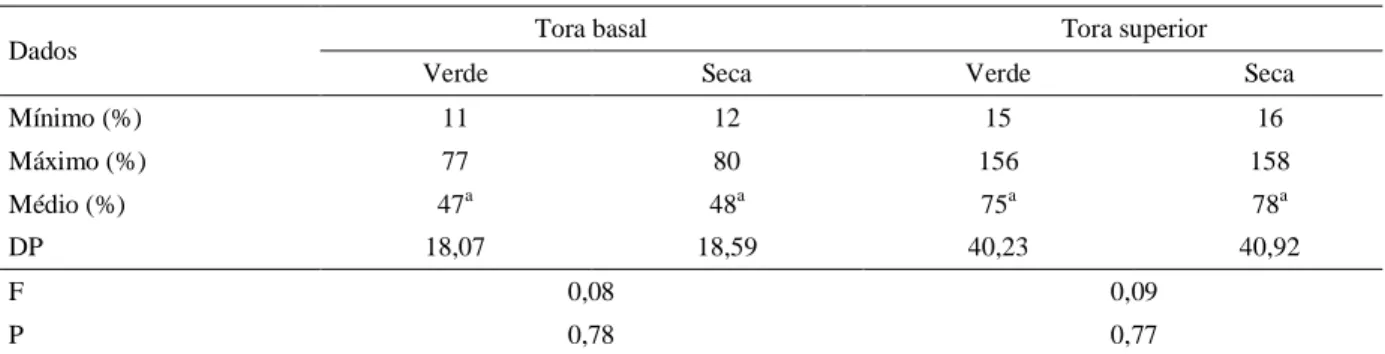 Table 3 – Proportion of knots of wood pieces from butt and upper logs.