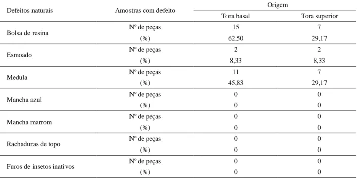 Tabela 5 – Análise qualitativa dos defeitos naturais da madeira  serrada de Pinus  elliottii.