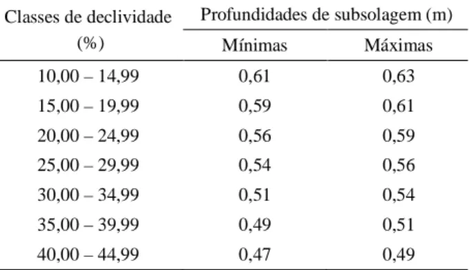 Tabela  3  – Amplitude  das  profundidades  de  subsolagem  em cada classe de declividade.