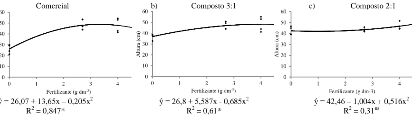 Table 5 – Anadenanthera colubrina heights and diameters at eight months after germination in three substrate types and fertilizer