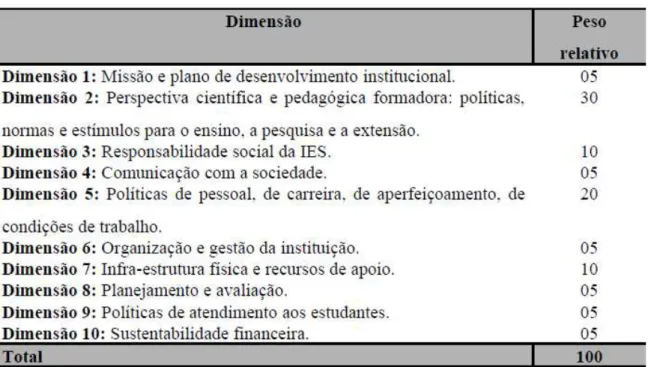 Tabela 1  –  Atribuição de pesos as dimensões do SINAES 