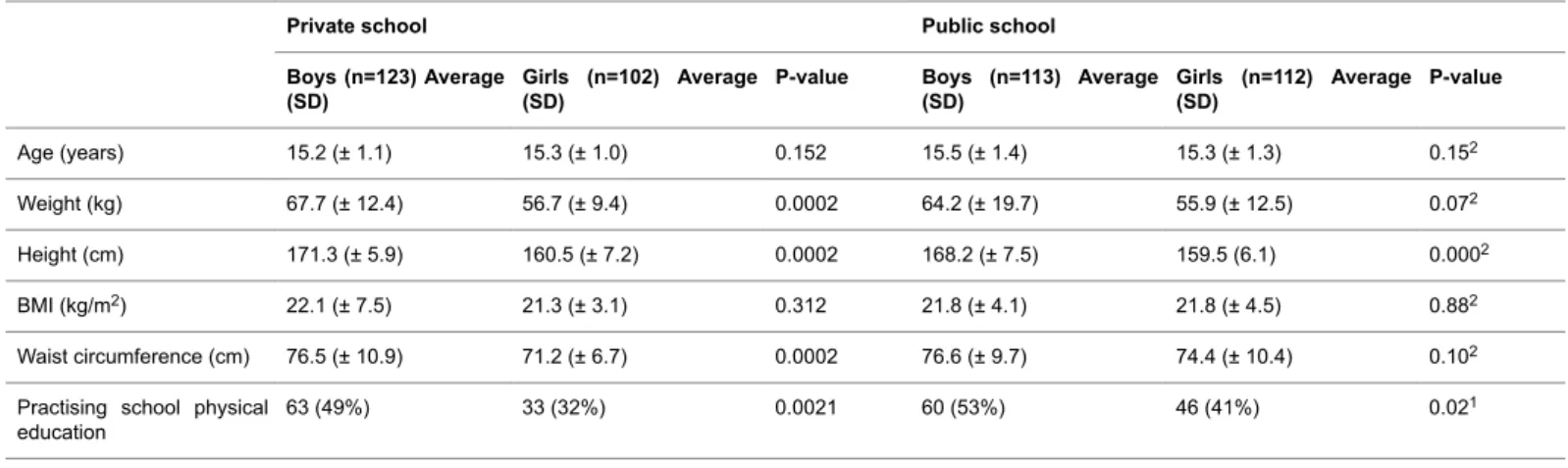 Table 1. Demographic/anthropometric and behavioural scale data of adolescent students.