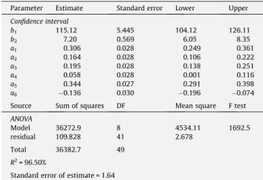 Fig. 2. Compressive strength behavior as a function of percentage of replacement and type of recycled aggregate for a water/cement ratio equal to 0.46.
