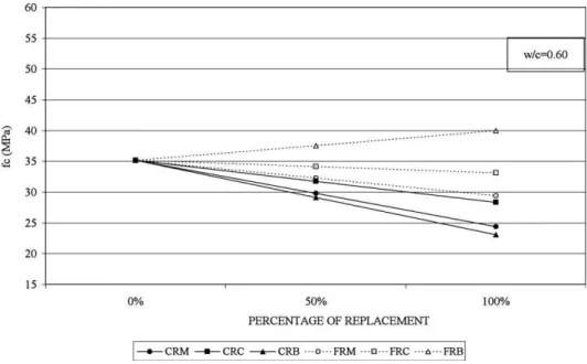 Fig. 4. Compressive strength behavior as a function of percentage of replacement and type of recycled aggregate for a water/cement ratio equal to 0.74.