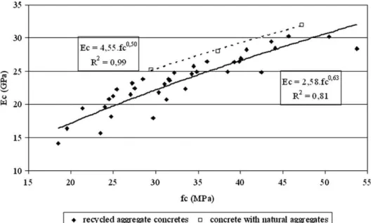 Fig. 8. Correlation between compressive strength and elastic modulus for concretes made with recycled and natural aggregates.