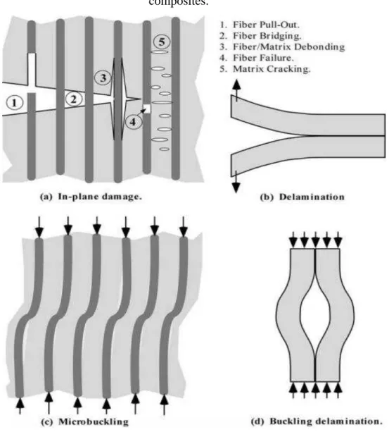 Figure 2.5. Examples of damage and fracture mechanisms in fiber-reinforced  composites