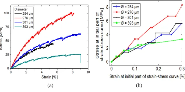 Figure  4.14  presents  four  stress-strain  curves  for  four  different  diameters  in  the  untreated conditions, ranging from 254 to 393 µm
