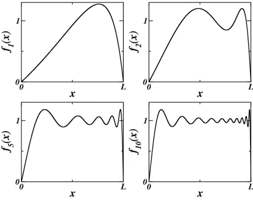 Figura 4.2: Somas parciais da s´erie para f (x) = 1 com γ = − 0.9/L.