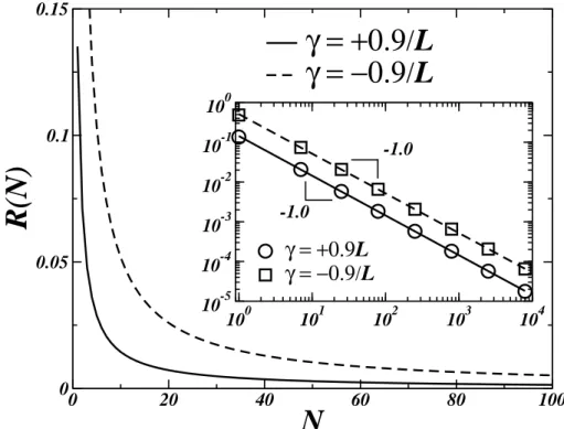 Figura 4.3: Erro quadr´atico m´edio da aproximac¸˜ao f (x) ≈ f N (x). As linhas cont´ınuas represen- represen-tam o erro para γ = +0.9/L e as linhas tracejadas para γ = − 0.9/L