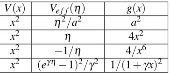 Tabela 5.1: Potenciais efetivos V e f f ( η ) gerado a partir do potencial parab´olico V (x) = x 2 em espac¸os com m´etricas diversas.