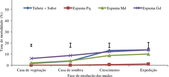 Figura  2  –  Mortalidade  das  mudas  em  diferentes  fases  do  experimento  1  (período  de  janeiro  a  abril  de  2008)  - As  barras representam a diferença mínima  significativa (Tukey -  0,05).