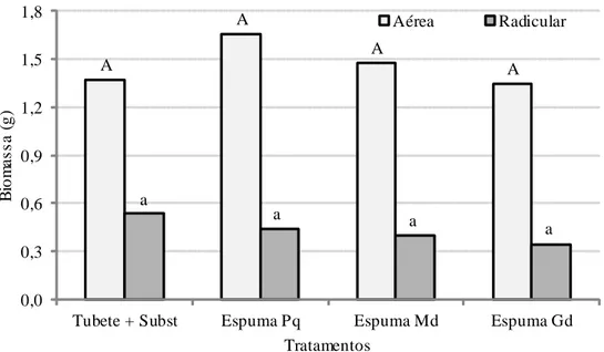 Figura  5  –  Biomassas  aérea  e  radicular  na  fase  de  expedição  das  mudas  no  experimento  2  (período:  maio  a  agosto)  -  Letras maiusculas e minusculas diferentes representam diferença estatistica da parte aérea e do sistema radicular, respec