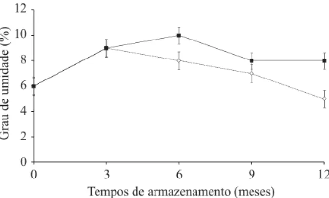 Figure 1 – Moisture content of Tabebuia serratifolia seeds during  environmental and cold chamber storage conditions.