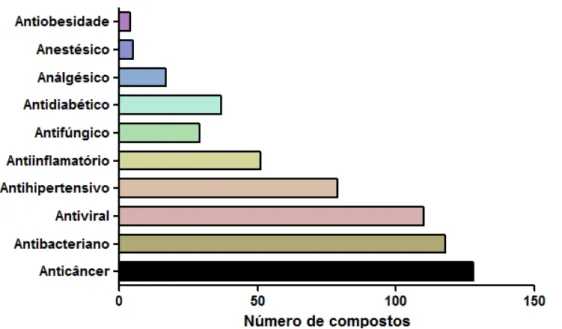 Figura  9  ˗   Número  de  compostos,  obtidos  de  produtos  naturais,  aprovados  para  utilização  clínica para diversas doenças entre os anos de 1981 e 2010 