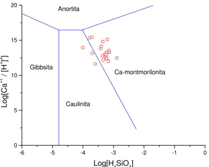 Figura 9. Diagrama de estabilidade do sistema anortita, gibbsita, Ca-montmorilonita, caulinita a 25 o C e 1 atm com amostras de fontes e poços em Tauá (Santiago et al