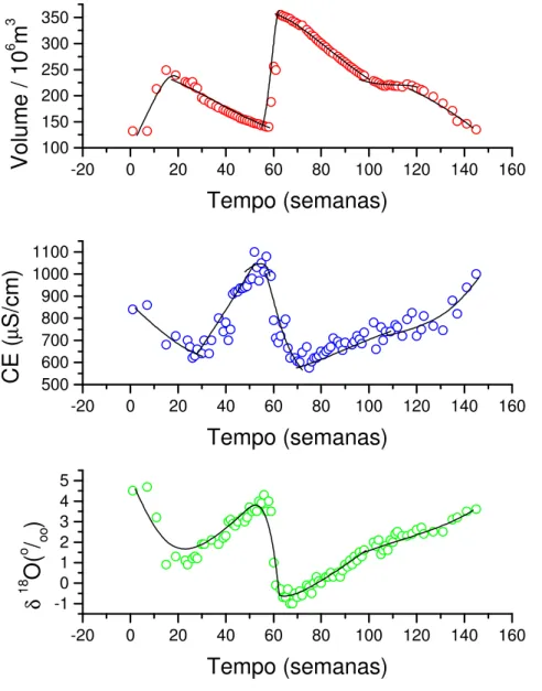 Figura 2. Variação do volume, da  condutividade elétrica e de δ 18 O com o tempo, no açude Pereira de Miranda (Fonte: Santiago, 1984)
