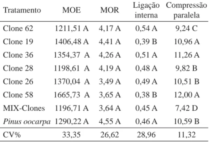 Tabela 3 – Valores médios em MPa para MOE, MOR, ligação  interna e compressão paralela.