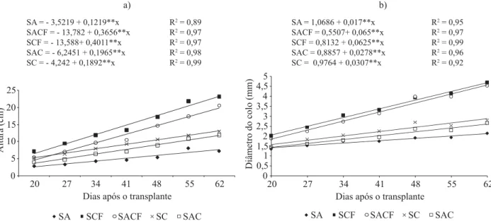 Table 1 – Average values of fi nal emergence (%FE), emergence speed index (IVE), height (H), root length (CR) ,stem  dry matter  weight (MSPA) and root dry matter weight (MSR) of white tabebuia seedlings (Tabebuia roseo-alba Ridl